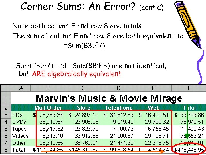 Corner Sums: An Error? (cont’d) Note both column F and row 8 are totals