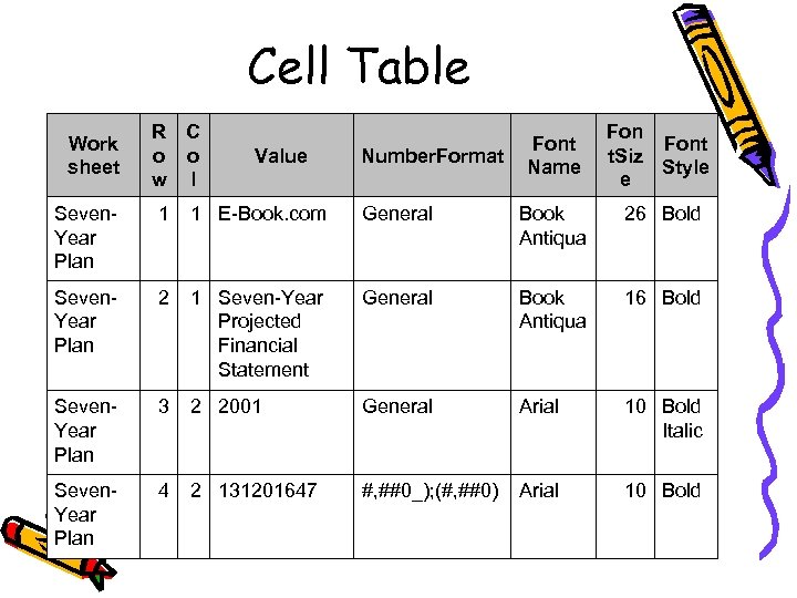 Cell Table Work sheet R C o o w l Value Number. Format Font