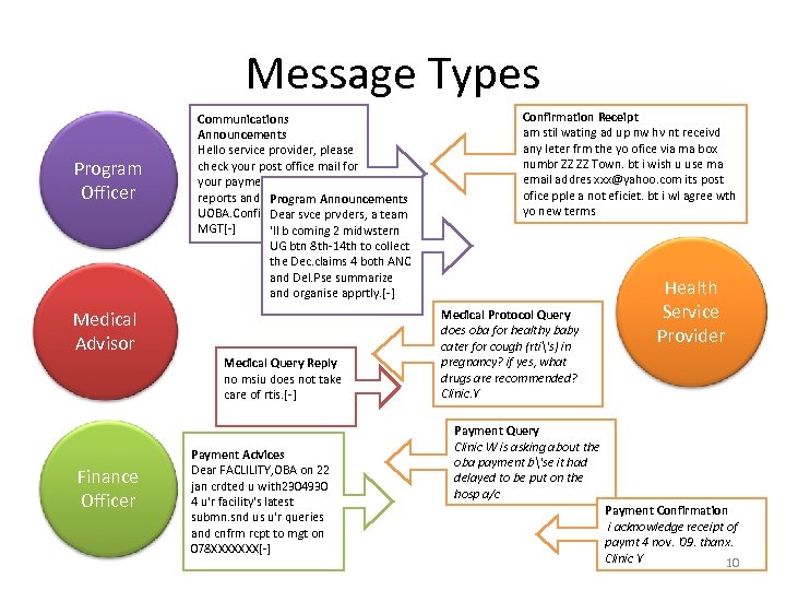 Message Types Program Officer Communications Announcements Hello service provider, please check your post office