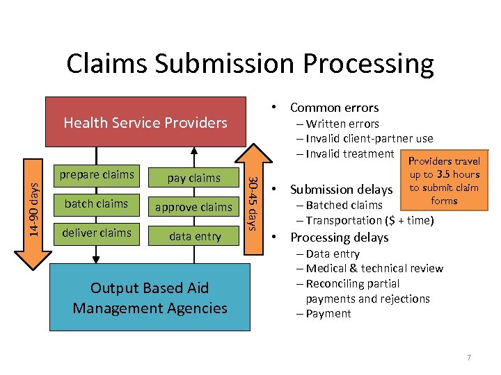 Claims Submission Processing • Common errors Health Service Providers 14 -90 days pay claims