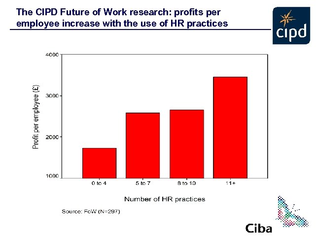 The CIPD Future of Work research: profits per employee increase with the use of