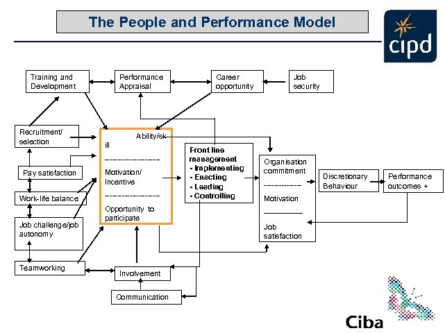 The People and Performance Model Training and Development Recruitment/ selection Performance Appraisal Work-life balance