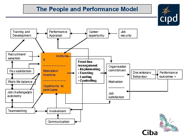 The People and Performance Model Training and Development Recruitment/ selection Performance Appraisal Work-life balance