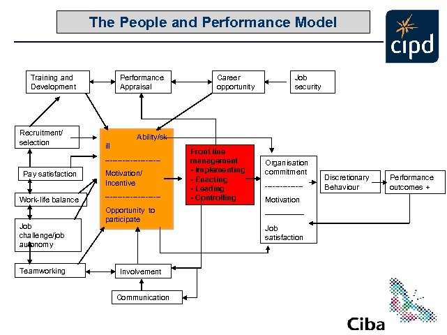 The People and Performance Model Training and Development Recruitment/ selection Performance Appraisal Work-life balance