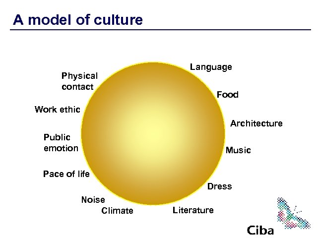 A model of culture Physical contact Language Food Work ethic Architecture Public emotion Music