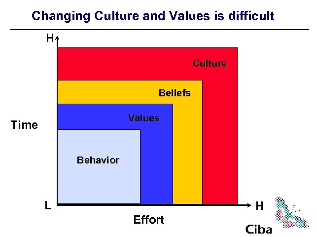 Changing Culture and Values is difficult H Culture Beliefs Values Time Behavior L H