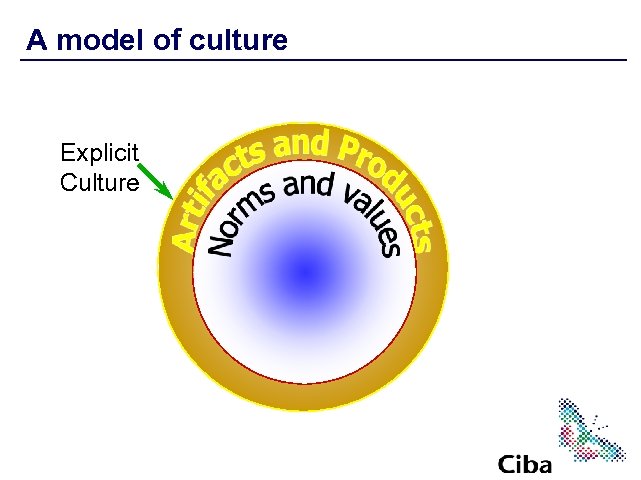 A model of culture Explicit Culture 