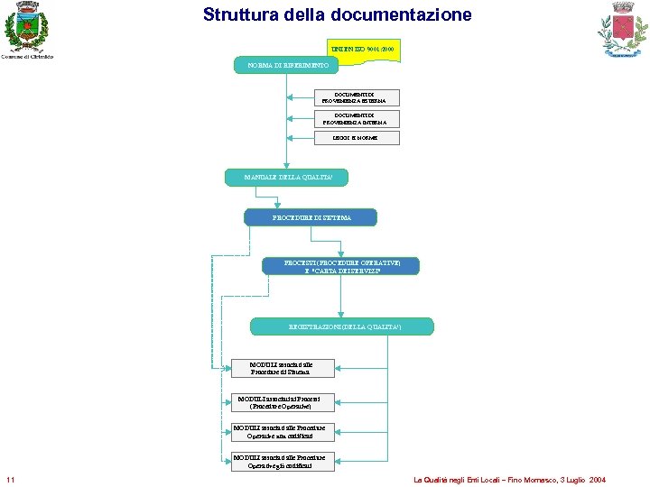Struttura della documentazione UNI EN ISO 9001: 2000 NORMA DI RIFERIMENTO DOCUMENTI DI PROVENIENZA