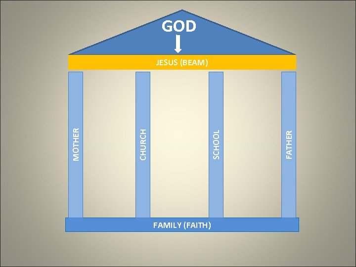 GOD FAMILY (FAITH) FATHER SCHOOL CHURCH MOTHER JESUS (BEAM) 