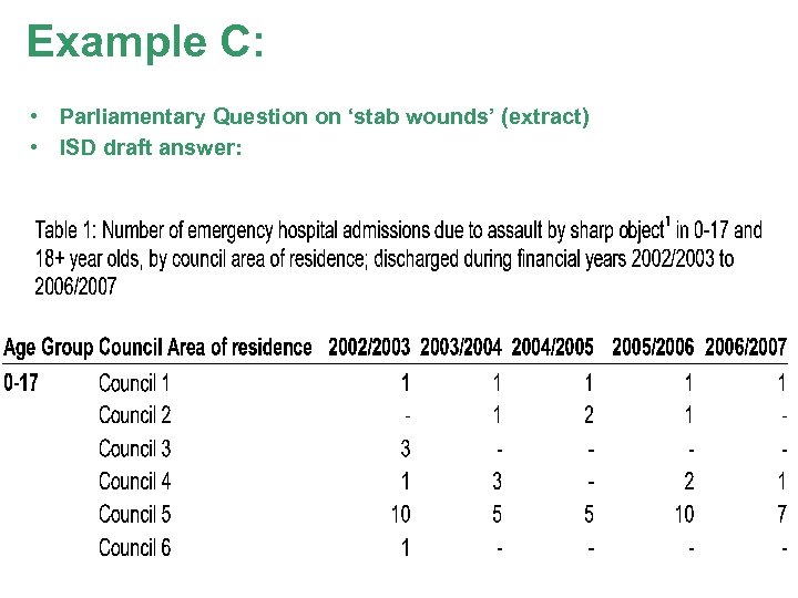 Example C: • Parliamentary Question on ‘stab wounds’ (extract) • ISD draft answer: 