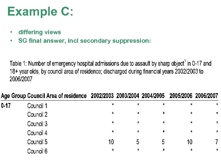 Example C: • differing views • SG final answer, incl secondary suppression: 