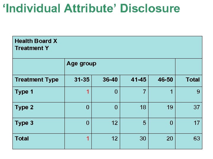 ‘Individual Attribute’ Disclosure Health Board X Treatment Y Age group Treatment Type 31 -35