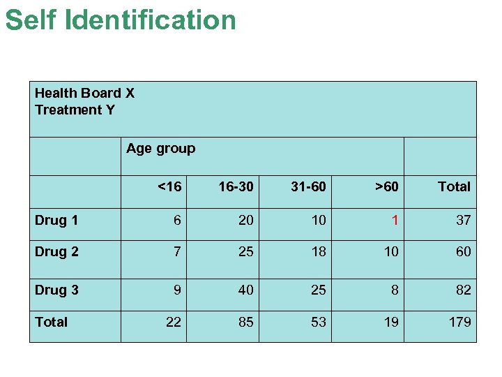 Self Identification Health Board X Treatment Y Age group <16 16 -30 31 -60