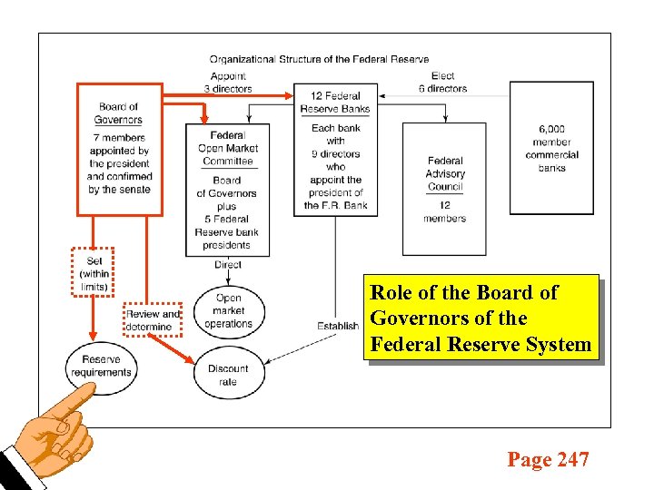 Role of the Board of Governors of the Federal Reserve System Page 247 