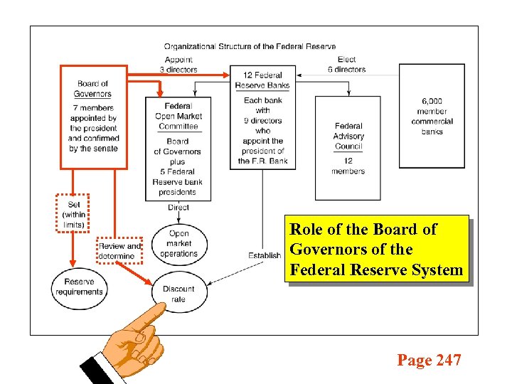 Role of the Board of Governors of the Federal Reserve System Page 247 