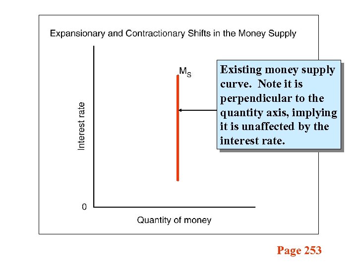 Existing money supply curve. Note it is perpendicular to the quantity axis, implying it