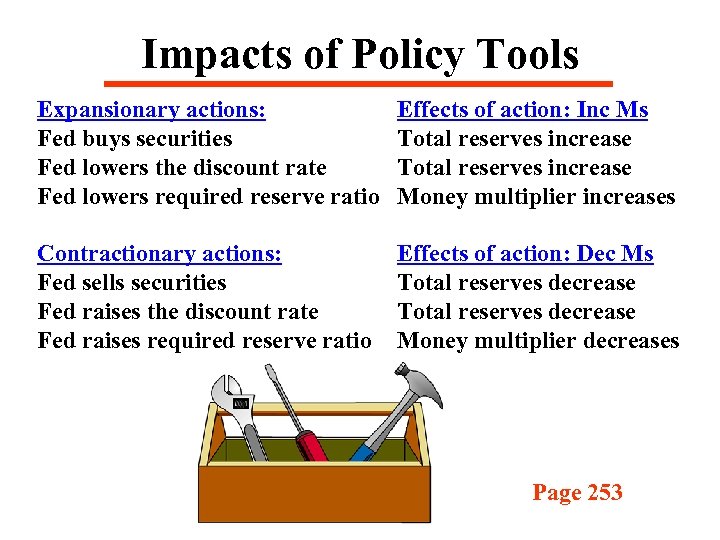Impacts of Policy Tools Expansionary actions: Fed buys securities Fed lowers the discount rate