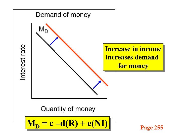 Increase in income increases demand for money MD = c –d(R) + e(NI) Page