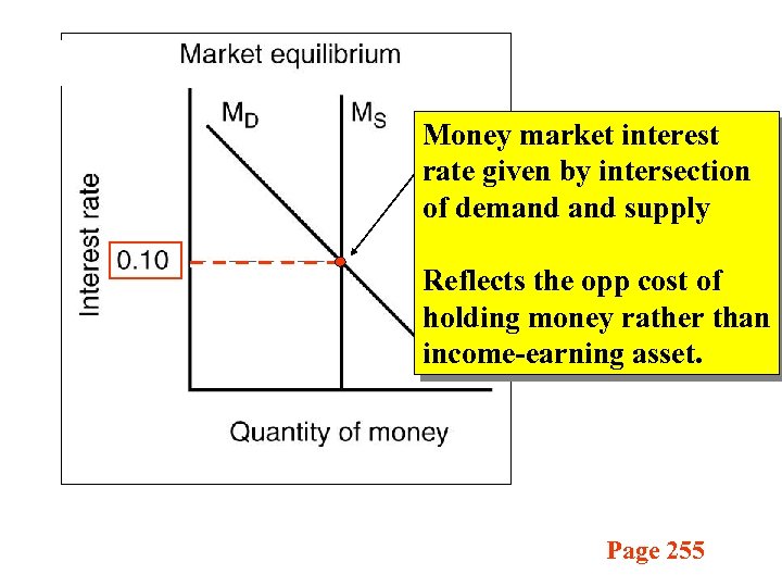 Money market interest rate given by intersection of demand supply Reflects the opp cost
