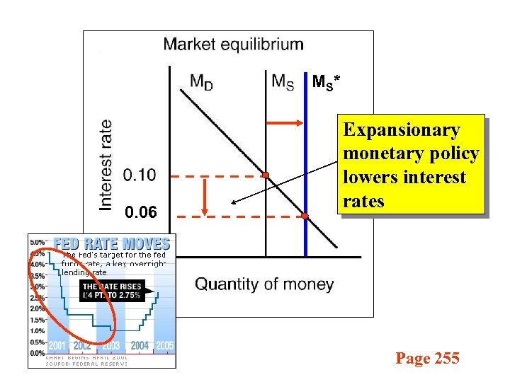 MS * 0. 06 Expansionary monetary policy lowers interest rates Page 255 
