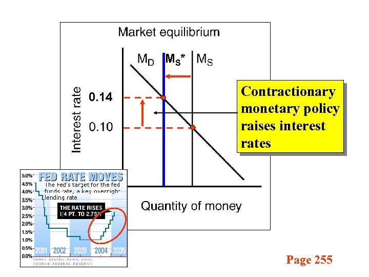MS * 0. 14 Contractionary monetary policy raises interest rates Page 255 