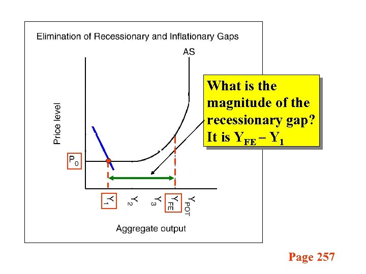 What is the magnitude of the recessionary gap? It is YFE – Y 1