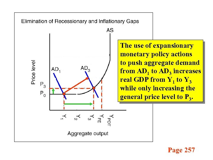 The use of expansionary monetary policy actions to push aggregate demand from AD 1