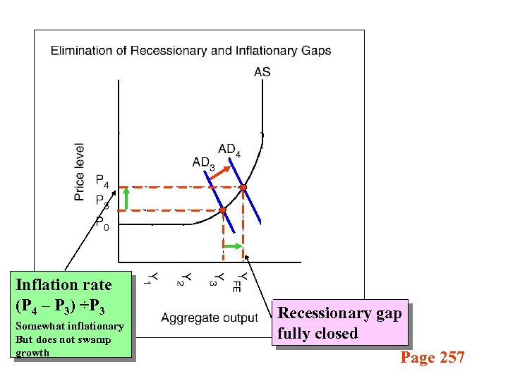 Inflation rate (P 4 – P 3) ÷P 3 Somewhat inflationary But does not