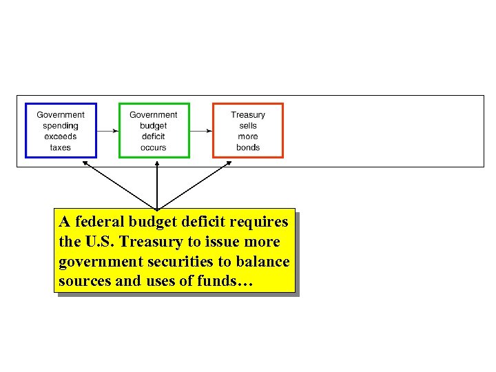 A federal budget deficit requires the U. S. Treasury to issue more government securities