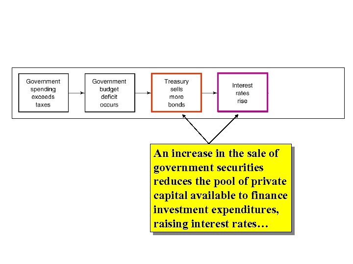 An increase in the sale of government securities reduces the pool of private capital