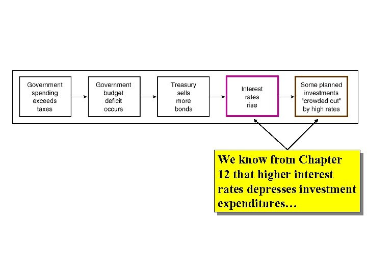 We know from Chapter 12 that higher interest rates depresses investment expenditures… 