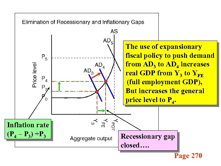 The use of expansionary fiscal policy to push demand from AD 3 to AD
