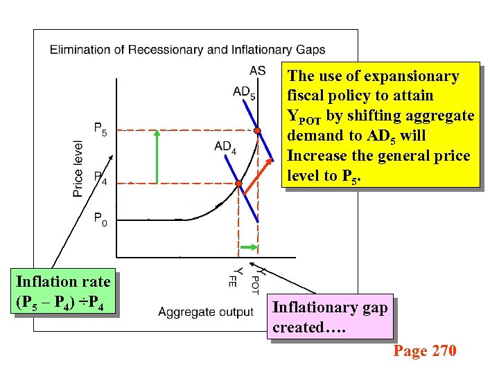 The use of expansionary fiscal policy to attain YPOT by shifting aggregate demand to