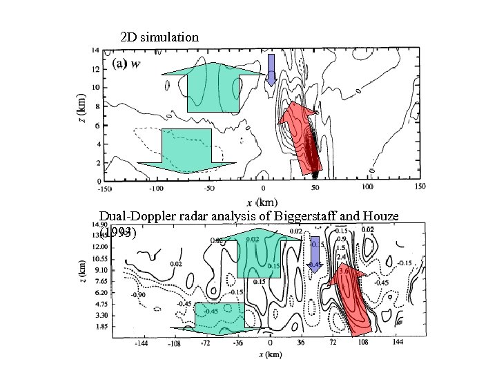 2 D simulation Dual-Doppler radar analysis of Biggerstaff and Houze (1993) 