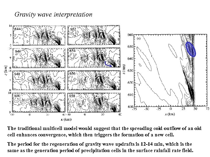 Gravity wave interpretation The traditional multicell model would suggest that the spreading cold outflow