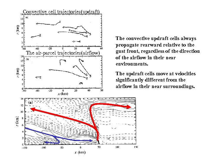 Convective cell trajectories(updraft) The air-parcel trajectories(airflow) The convective updraft cells always propagate rearward relative