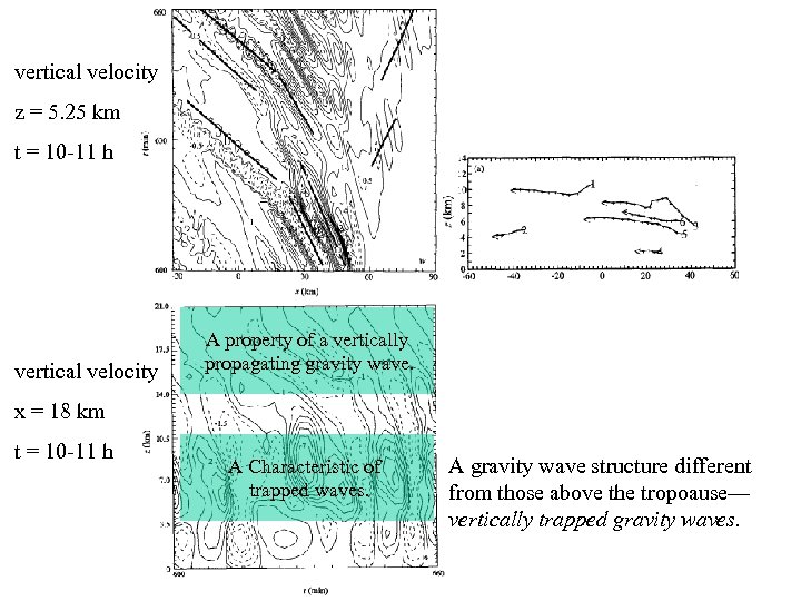 vertical velocity z = 5. 25 km t = 10 -11 h vertical velocity