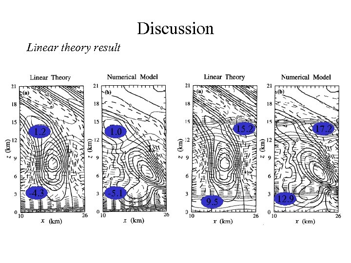 Discussion Linear theory result 1. 2 -4. 3 -5. 1 15. 2 1. 0