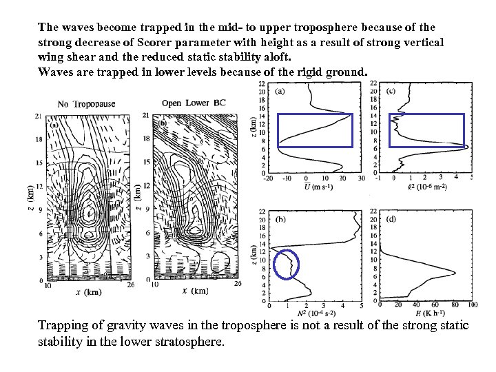 The waves become trapped in the mid- to upper troposphere because of the strong