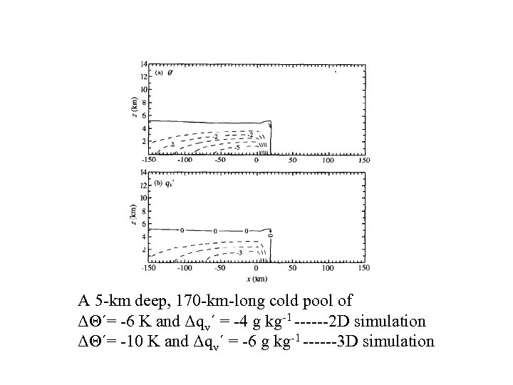 A 5 -km deep, 170 -km-long cold pool of ΔΘ´= -6 K and Δqv´