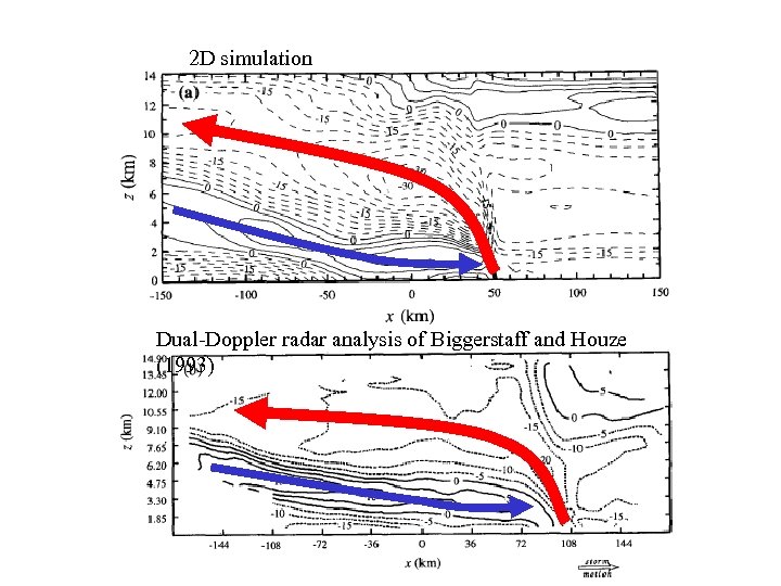 2 D simulation Dual-Doppler radar analysis of Biggerstaff and Houze (1993) 