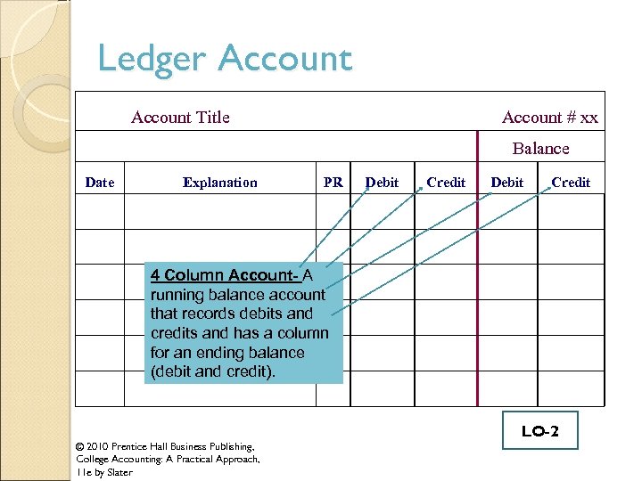 Ledger Account Title Account # xx Balance Date Explanation PR Debit Credit 4 Column