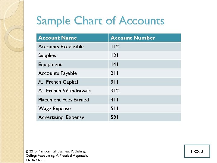 Sample Chart of Accounts Account Name Account Number Accounts Receivable 112 Supplies 131 Equipment