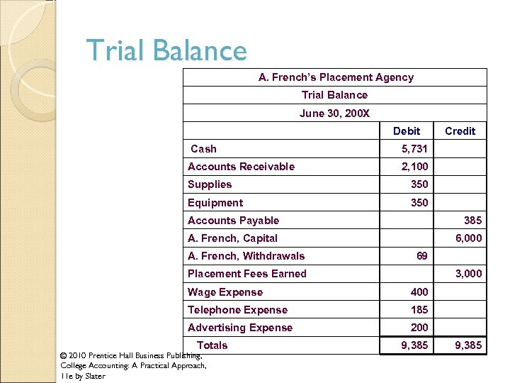 Trial Balance A. French’s Placement Agency Trial Balance June 30, 200 X Debit Credit