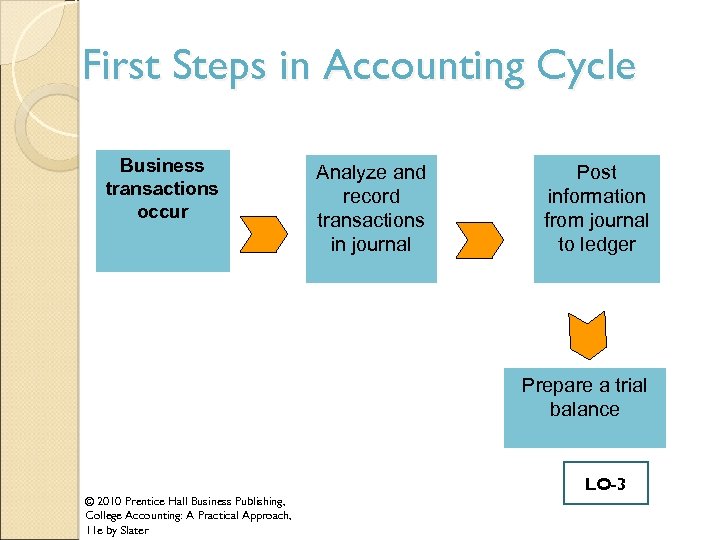 First Steps in Accounting Cycle Business transactions occur Analyze and record transactions in journal