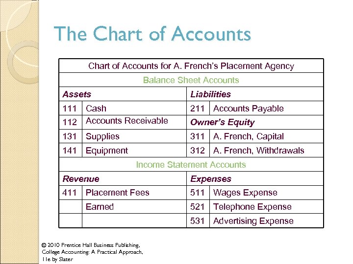 The Chart of Accounts for A. French’s Placement Agency Balance Sheet Accounts Assets Liabilities