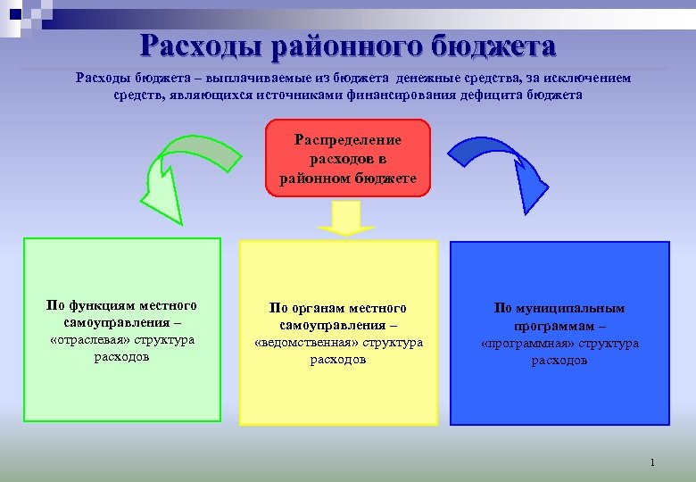 Расходы районного бюджета Расходы бюджета – выплачиваемые из бюджета денежные средства, за исключением средств,