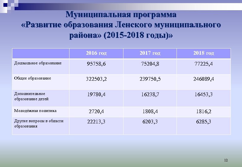 Муниципальная программа «Развитие образования Ленского муниципального района» (2015 -2018 годы)» 2016 год 2017 год