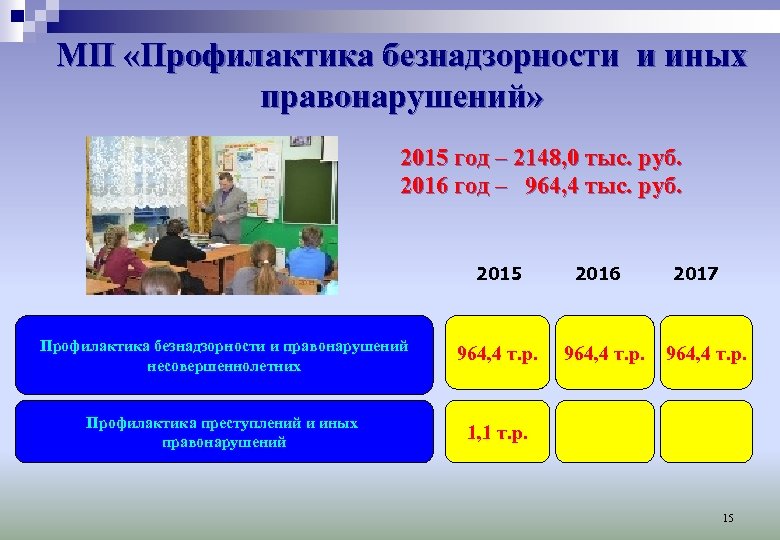 МП «Профилактика безнадзорности и иных правонарушений» 2015 год – 2148, 0 тыс. руб. 2016