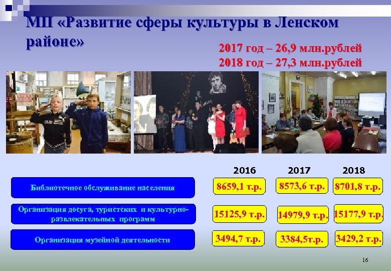 МП «Развитие сферы культуры в Ленском районе» 2017 год – 26, 9 млн. рублей